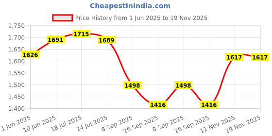 flipkart.com a&h Brass Dessert Bowl Hand Made Medium Floral Bowls for Dinnerware,Serveware, Sweet Dish Serving Bowl a&h Price History Graph from 1 Jun 2025 to 19 Nov 2025
