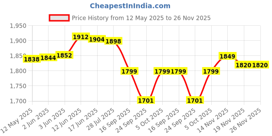 flipkart.com a&h Brass Traditional Dinner Plate / Thali / Heavy Gauge Khumcha / Full Plate Set of 2 pc For Pooja & Serving Purpose (Engraved Flower Design Tableware & Serveware , [ 11 inch ] 27 cm Each) - 2 Piece Dinner Plate a&h Price History Graph from 12 May 2025 to 25 Nov 2025