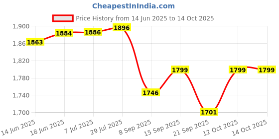 flipkart.com a&h Brass Traditional Dinner Plate / Thali / Heavy Gauge Khumcha / Full Plate Set of 2 pc For Pooja & Serving Purpose ( Plain Design Tableware & Serveware , [ 11 inch ] 27 cm Each) - 2 Pieces Dinner Plate a&h Price History Graph from 14 Jun 2025 to 14 Oct 2025