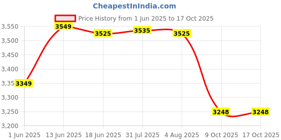 flipkart.com a&h Brass Traditional Dinner Plate / Thali / Heavy Gauge Khumcha / Full Plate Set of 4 pc For Pooja & Serving Purpose (Engraved Flower Design Tableware & Serveware , [ 11 inch ] 27 cm Each) - 4 Piece Dinner Plate a&h Price History Graph from 1 Jun 2025 to 16 Oct 2025