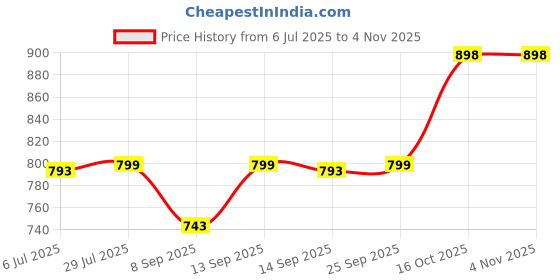 flipkart.com a&h (Pack of 4) Designer Floral Laser Design Copper Steel Glasses Tumbler Set (220 ml Each) Set of 4 pcs Glass Set Water/Juice Glass a&h Price History Graph from 6 Jul 2025 to 3 Nov 2025