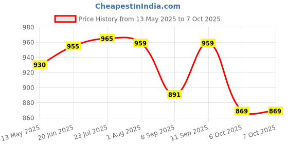 flipkart.com a&h Set of 12 piece Brass Dinner Fork Set Multipurpose Use Forks Set Brass Dinner Fork Set a&h Price History Graph from 13 May 2025 to 6 Oct 2025