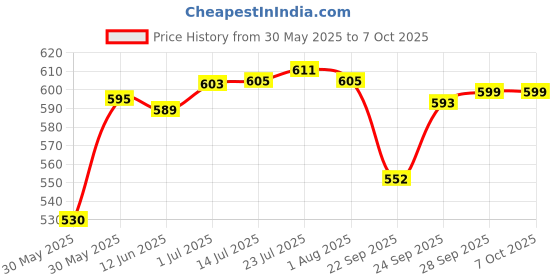 flipkart.com a&h Set of 6 piece Brass Dessert Forks Multipurpose Use Forks Set Disposable Brass Dessert Fork Set a&h Price History Graph from 30 May 2025 to 7 Oct 2025