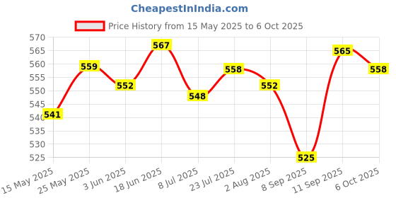 flipkart.com a&h Set of 6 piece Brass Dinner Forks Multipurpose Use Forks Set Brass Dinner Fork Set a&h Price History Graph from 15 May 2025 to 6 Oct 2025