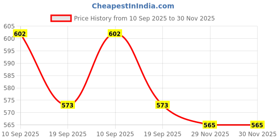 flipkart.com a&h Spoon Set for Dining Table Brass Set of 6 pieces Floral Design Daily Use Brass Table Spoon Set a&h Price History Graph from 10 Sep 2025 to 30 Nov 2025
