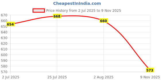 flipkart.com a&h Stainless Steel Heavy Gauge Daily Use Dinner Quarter Plate with Mirror Finish Design 19cm Dia set of 6 Pcs Quarter Plate a&h Price History Graph from 2 Jul 2025 to 9 Nov 2025