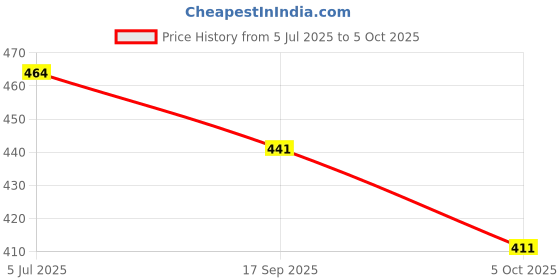 flipkart.com A&O A005 (PORTABLE BLUETOOTH SPEAKERS) 5 W Bluetooth Speaker Price History Graph from 5 Jul 2025 to 5 Oct 2025