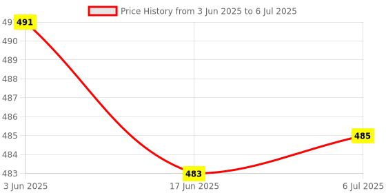 flipkart.com A&O AO-106 (PORTABLE BLUETOOTH SPEAKER) Dynamic Thunder Sound with High Bass, Built-In Torch & Mobile Stand 5 W Bluetooth Speaker Price History Graph from 3 Jun 2025 to 6 Jul 2025