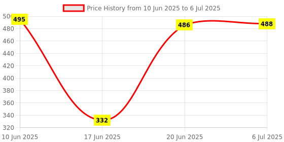 flipkart.com A&O AO-106 (PORTABLE BLUETOOTH SPEAKER) Dynamic Thunder Sound with High Bass, Built-In Torch & Mobile Stand 5 W Bluetooth Speaker Price History Graph from 10 Jun 2025 to 6 Jul 2025