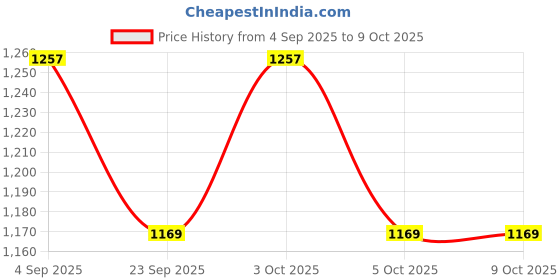 flipkart.com a&s toolshop 220V 60W Auto Welding Automatic Feed Soldering Iron Electric Temperature Tool 60 W Simple a&s toolshop Price History Graph from 4 Sep 2025 to 9 Oct 2025