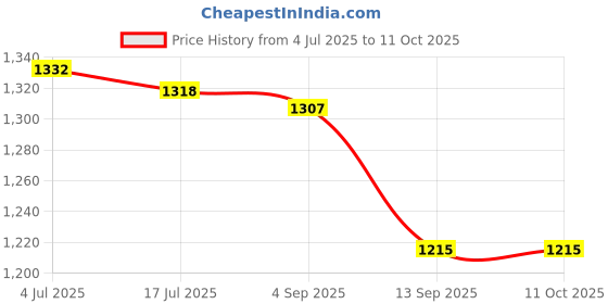 flipkart.com a&s toolshop A&S TOOLS HOP 110V/220V 60W Hand-held Electric Soldering Iron External Heating 60 W Simple a&s toolshop Price History Graph from 4 Jul 2025 to 10 Oct 2025