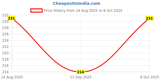 flipkart.com a&s toolshop Analog Circuit Tester a&s toolshop Price History Graph from 14 Aug 2025 to 8 Oct 2025