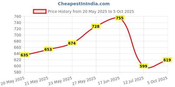 flipkart.com a&s toolshop Clamp meter Digital Voltage Tester Digital Voltage Tester a&s toolshop Price History Graph from 20 May 2025 to 5 Oct 2025