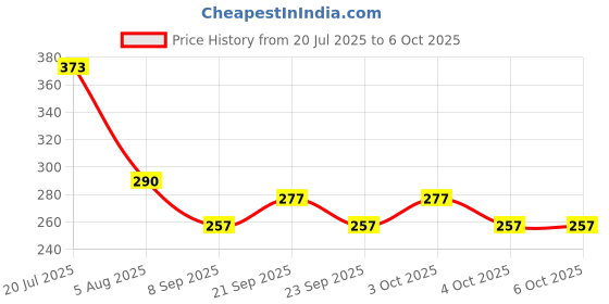 flipkart.com a&s toolshop Detector Test Pen For Electrician Digital Voltage Tester a&s toolshop Price History Graph from 20 Jul 2025 to 6 Oct 2025