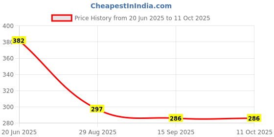 flipkart.com a&s toolshop Digital Voltage Tester a&s toolshop Price History Graph from 20 Jun 2025 to 10 Oct 2025