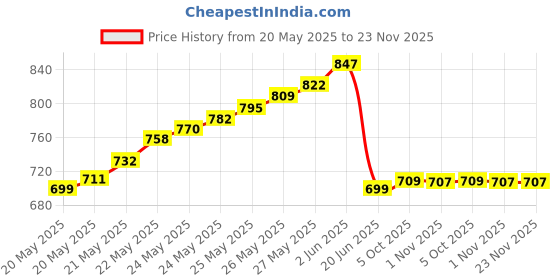 flipkart.com a&s toolshop High Accuracy Metal Waterproof Military Compass For Directions (8 X 6.5 X 3 Cm,) Compass a&s toolshop Price History Graph from 20 May 2025 to 23 Nov 2025