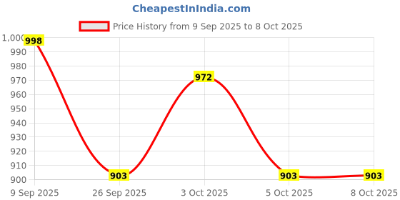 flipkart.com a&s toolshop Moissanite Tester Gemstone Jewelry Watcher Tool Test Pen Gem Tool Diamond Tester Digital Voltage Tester a&s toolshop Price History Graph from 9 Sep 2025 to 8 Oct 2025
