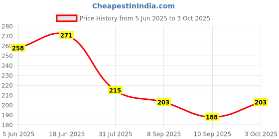 flipkart.com a&s toolshop Probe Light Voltage Pen Test (6-24V) Digital Voltage Tester a&s toolshop Price History Graph from 5 Jun 2025 to 3 Oct 2025