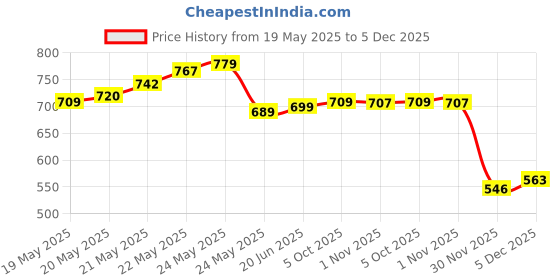 flipkart.com a&s toolshop Professional Military Compass Waterproof with Carry Bag for Camping Hunting Hiking Compass a&s toolshop Price History Graph from 19 May 2025 to 5 Dec 2025