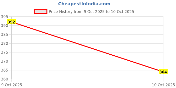 flipkart.com a&u tradez FZ BIKES Handle Bar a&u tradez Price History Graph from 9 Oct 2025 to 10 Oct 2025