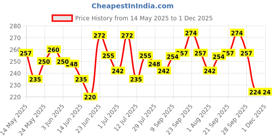 flipkart.com aangan Reusable Washable Pet Fur & Lint Remover Brush, Brush Dog Cat Hair Remover Brush from Clothing and Sofa Cleaning Brush Wet and Dry Duster Set Basic Comb for Cat, Dog Basic Comb forDog, Cat, Horse aangan Price History Graph from 14 May 2025 to 1 Dec 2025