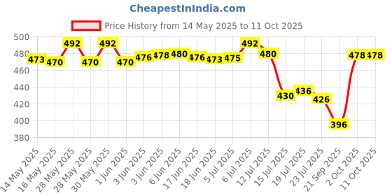 flipkart.com AANJANEYA TRADERS Handlebar Stand Camera Mount Price History Graph from 14 May 2025 to 11 Oct 2025