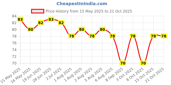 flipkart.com aanshi fab Women Regular Stockings aanshi fab Price History Graph from 15 May 2025 to 21 Oct 2025