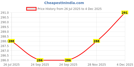 flipkart.com aanshi shoppe Cow And Calf Decorative Showpiece Decorative Showpiece-8 cm aanshi shoppe Price History Graph from 26 Jul 2025 to 4 Dec 2025