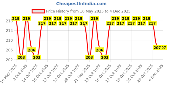 flipkart.com aanshi shoppe Decorative Showpiece-4 cm aanshi shoppe Price History Graph from 16 May 2025 to 4 Dec 2025