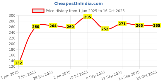 flipkart.com aantar 01 Tap Mount Water Filter aantar Price History Graph from 1 Jun 2025 to 16 Oct 2025
