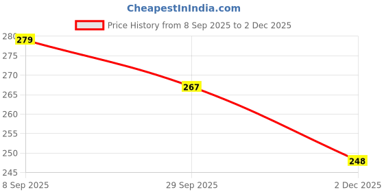 flipkart.com aantic Polarized, Mirrored Wrap-around Sunglasses (54) aantic Price History Graph from 8 Sep 2025 to 2 Dec 2025