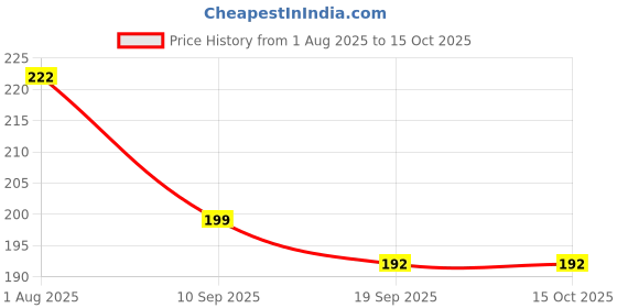 flipkart.com aantic Polarized, UV Protection Wayfarer Sunglasses (28) aantic Price History Graph from 1 Aug 2025 to 15 Oct 2025