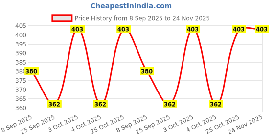 flipkart.com aantic UV Protection, Night Vision Spectacle Sunglasses (Free Size) aantic Price History Graph from 8 Sep 2025 to 24 Nov 2025