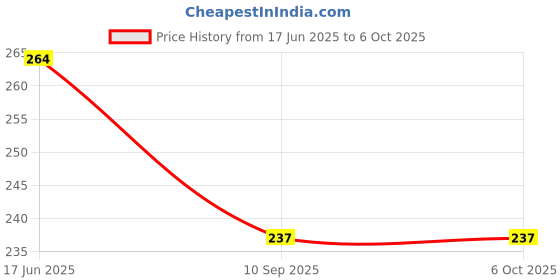 flipkart.com aantic UV Protection Rectangular Sunglasses (Free Size) aantic Price History Graph from 17 Jun 2025 to 6 Oct 2025