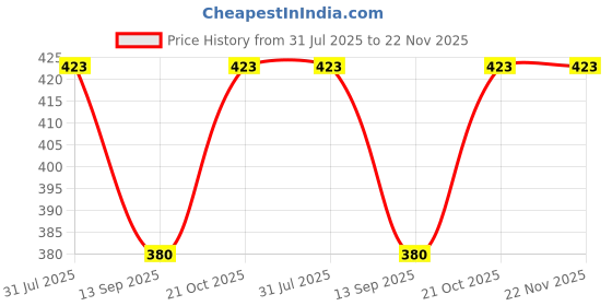 flipkart.com aantic UV Protection Spectacle Sunglasses (Free Size) aantic Price History Graph from 31 Jul 2025 to 22 Nov 2025