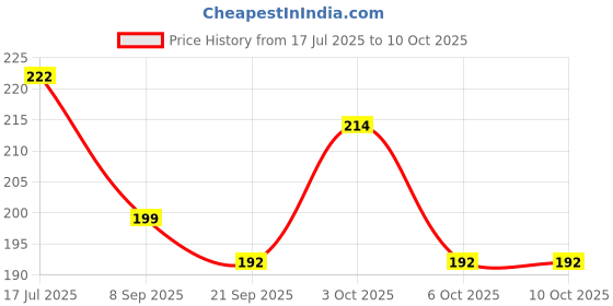 flipkart.com aantic UV Protection Wayfarer Sunglasses (Free Size) aantic Price History Graph from 17 Jul 2025 to 9 Oct 2025