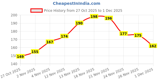 flipkart.com AANU Checkered Men Muffler Price History Graph from 27 Oct 2025 to 1 Dec 2025