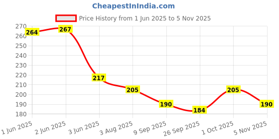 flipkart.com aanu Nail Art Kit for Girls with Artificial Nails Set of 3 Pcs aanu Price History Graph from 1 Jun 2025 to 5 Nov 2025