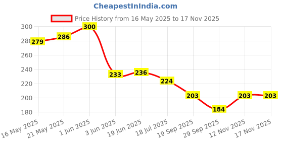 flipkart.com aanu Nail art kit for kids0087456 aanu Price History Graph from 16 May 2025 to 16 Nov 2025