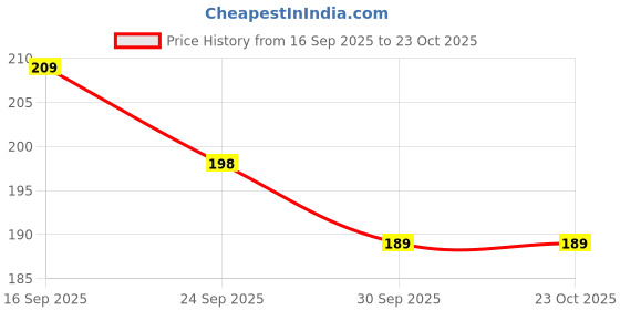 flipkart.com aanvi i wonders Cotton Women Churidar aanvi i wonders Price History Graph from 16 Sep 2025 to 23 Oct 2025