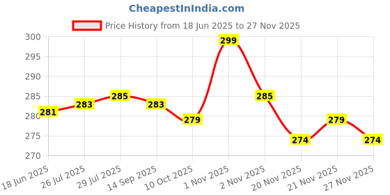 flipkart.com AANVI TRENDZ Weighing Machine For Kitchen With LED Light, Digital Electronic Weight Scale 10 Kg SF400 Multipurpose Personal Use Health Home Gym Weighing Scale (White) Weighing Scale Price History Graph from 18 Jun 2025 to 27 Nov 2025