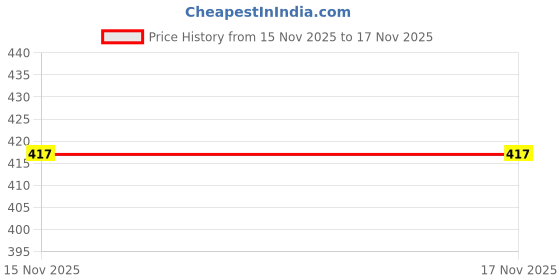 flipkart.com aanvika store 1 L Glass Kettle Jug aanvika store Price History Graph from 15 Nov 2025 to 17 Nov 2025
