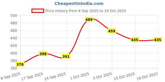 flipkart.com aanvikurti Pack of 2 Printed Women Green, Red Regular Shorts aanvikurti Price History Graph from 8 Sep 2025 to 18 Oct 2025