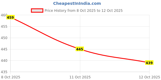 flipkart.com aanvikurti Pack of 2 Printed Women Multicolor Regular Shorts aanvikurti Price History Graph from 8 Oct 2025 to 12 Oct 2025