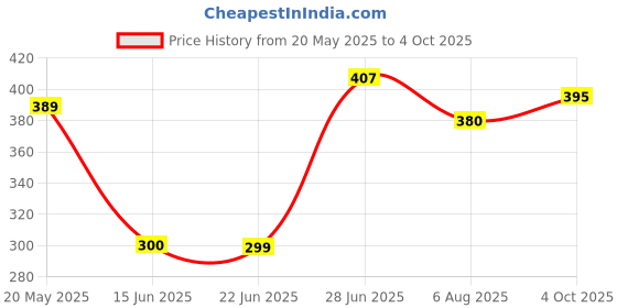 flipkart.com AANVOER Digital Kitchen SF-400A 10kg Multipurpose LCD Screen Digital Weighing Scale Machine Weight Measure for Measuring Fruits,Spice,Food,Vegetable Weighing Scale Price History Graph from 20 May 2025 to 4 Oct 2025