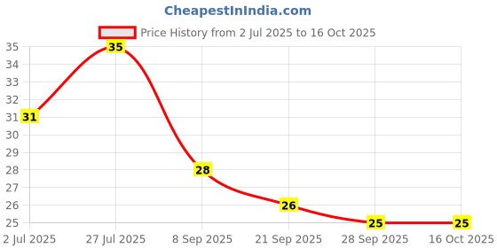 flipkart.com aanya enterprise dental floss tooth pick (24 tooth pick stick) aanya enterprise Price History Graph from 2 Jul 2025 to 16 Oct 2025