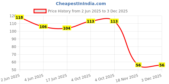 flipkart.com aanya enterprise EYE MASK WITH ALOE VERA GEL (FEEL COOL AND COMFORT) aanya enterprise Price History Graph from 2 Jun 2025 to 3 Dec 2025