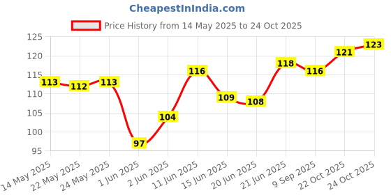 flipkart.com aanya enterprise oil silicon Flat Pastry Brush aanya enterprise Price History Graph from 14 May 2025 to 22 Oct 2025