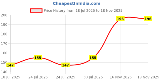 flipkart.com aanya jewels 12.25 Ratti Natural Hakik Stone AA+ Quality Sulemani Hakeek for Women's & Men's Crystal Stone aanya jewels Price History Graph from 18 Jul 2025 to 16 Nov 2025
