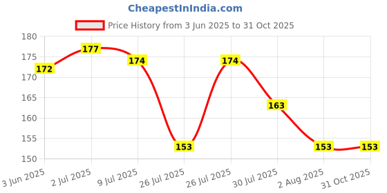flipkart.com aanya jewels 6.50 Ratti Tiger eye Stone Original Certified Top Quality Gemstone For Man And Woman Stone Stone aanya jewels Price History Graph from 3 Jun 2025 to 31 Oct 2025